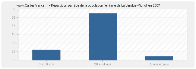 Répartition par âge de la population féminine de La Vendue-Mignot en 2007